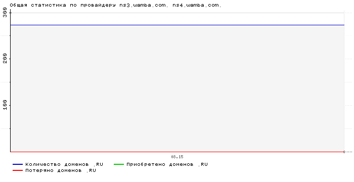 ���������� �� ���������� ns3.wamba.com. ns4.wamba.com.